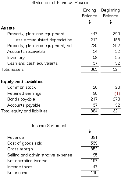 <strong>Shimko Corporation's most recent comparative statement of financial position and income statement appear below: The company paid a cash dividend of $19 and it did not dispose of any property,plant,and equipment.The company did not issue any bonds payable or repurchase any of its own common stock.The following questions pertain to the company's statement of cash flows. The net cash provided by (used in)operating activities for the year was:</strong> A)$23 B)$133 C)$157 D)$87