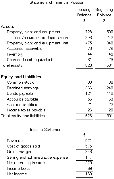 <strong>The most recent statement of financial position and income statement of Oldaker Corporation appear below: The company paid a cash dividend of $42 and it did not dispose of any property,plant,and equipment.The company did not retire any bonds payable or repurchase any of its own common stock.The following questions pertain to the company's statement of cash flows. The net cash provided by (used in)investing activities for the year was:</strong> A)$(127) B)$(138) C)$138 D)$127