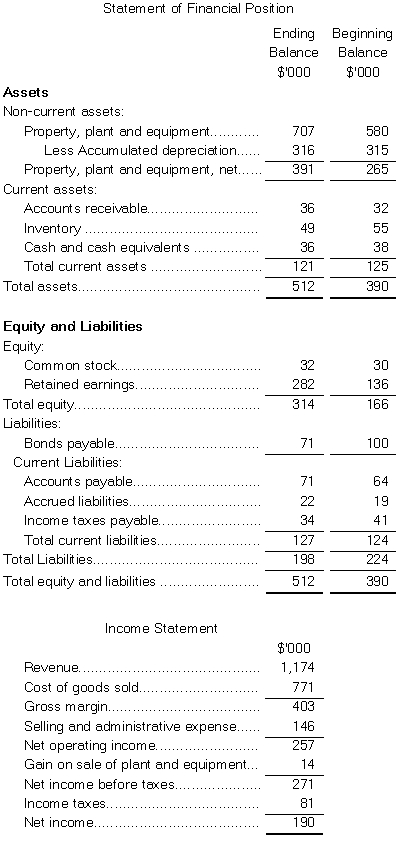 <strong>Learning Objective: 1 Kilduff Corporation's statement of financial position and income statement appear below: The company sold equipment for $19 that was originally purchased for $10 and that had accumulated depreciation of $5.The company paid a cash dividend of $44 and it did not issue any bonds payable or repurchase any of its own common stock. The net cash provided by (used in)investing activities for the year was:</strong> A)$19 B)$(118) C)$(137) D)$118