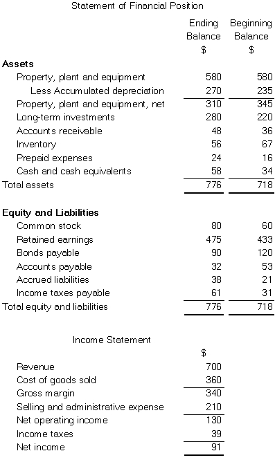 <strong>Van Beeber Corporation's comparative statement of financial position and income statement for last year appear below: The company declared and paid $49,000 in cash dividends during the year.It did not sell or retire any property,plant,and equipment during the year.The company uses the direct method to determine the net cash provided by operating activities. On the statement of cash flows,the selling and administrative expense adjusted to a cash basis would be:</strong> A)$201,000 B)$166,000 C)$254,000 D)$210,000