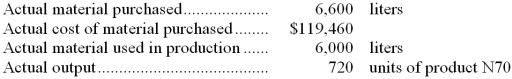 The following standards have been established for a raw material used in the production of product N70: The following data pertain to a recent month's operations: Required: a.What is the materials price variance for the month? b.What is the materials quantity variance for the month? c.Prepare journal entries to record the purchase and use of the raw material during the month.(All raw materials are purchased on account. )