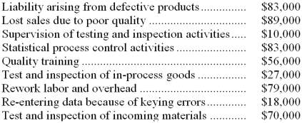 Gabris Company's quality cost report is to be based on the following data: Required: Prepare a Quality Cost Report in good form with separate sections for prevention costs,appraisal costs,internal failure costs,and external failure costs.