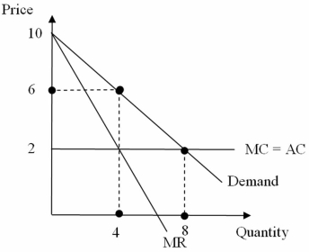<strong>How much would consumers in the figure below spend to persuade politicians to regulate the monopoly's price to marginal (or average) cost? </strong> A) $24 B) $16 C) $8 D) $0