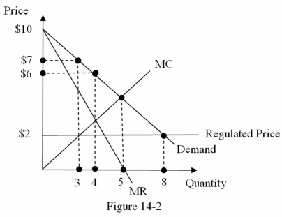 <strong>Consider the monopoly in the figure below with price regulated at $2 per unit. In this market, ___________ units will be exchanged. </strong> A) 3 B) 4 C) 5 D) 8