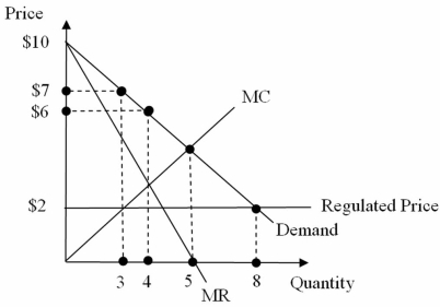 <strong>Consider the monopoly in the figure below with price regulated at $2 per unit. The regulated price will result in a: </strong> A) surplus of 2 units. B) shortage of 2 units. C) surplus of 5 units. D) shortage of 5 units.