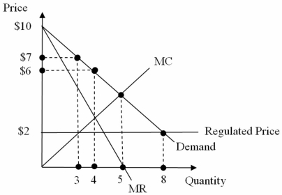 <strong>Consider the monopoly in the figure below with price regulated at $2 per unit. The deadweight loss under the regulated price is: </strong> A) $4.50. B) $5. C) $8. D) There is insufficient information to compute the deadweight loss at the regulated price.