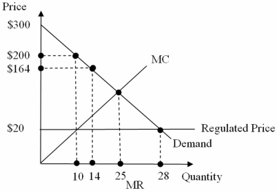 Consider the monopoly in the figure below with price regulated at $20 per unit. In this market, ___________ units will be exchanged.