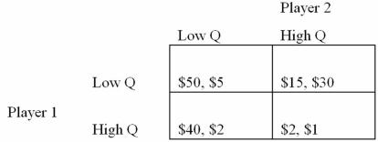 <strong>Refer to the following payoff matrix:   Suppose the simultaneous-move game depicted in the payoff matrix could be turned into a sequential-move game with player 1 moving first. In this case, the equilibrium payoffs will be:</strong> A) ($20, $1). B) ($50, $5). C) ($40, $2). D) ($15, $30). <div style=padding-top: 35px> 