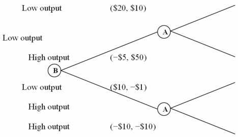 <strong>Using the following sequential-move production game, determine whether player B has a first-mover advantage and identify the strategy that leads to that advantage:  </strong> A) Player B has a first-mover advantage. The equilibrium strategies leading to an advantage are {(low output); (if low output, high output), (if high output, high output)}. B) Player B has a first-mover advantage. The equilibrium strategies leading to an advantage are {(low output); (if low output, high output), (if high output, low output)}. C) Player B has a first-mover advantage. The equilibrium strategies leading to an advantage are {(high output); (if low output, high output), (if high output, low output)}. D) Player B does not have a first-mover advantage in the game. <div style=padding-top: 35px> 