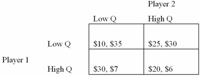 <strong>Refer to the following payoff matrix:   If the payoff matrix is a simultaneous-move production game, the Nash equilibrium is for:</strong> A) both players to produce low output. B) both players to produce high output. C) player 1 to produce low output and player 2 to produce high output. D) player 1 to produce high output and player 2 to produce low output. <div style=padding-top: 35px> 