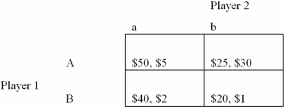 <strong>Refer to the following payoff matrix:   The Nash equilibrium for the simultaneous-move game depicted in the payoff matrix is:</strong> A) {(A,a) and (A,b)}. B) {(A,a)}. C) {B,b)}. D) There is no pure strategy Nash equilibrium to this game. <div style=padding-top: 35px> 