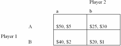 <strong>Refer to the following payoff matrix:   Suppose the simultaneous-move game depicted in this payoff matrix could be turned into a sequential-move game with player 1 moving first. In this case, the equilibrium payoffs will be:</strong> A) ($20, $1). B) ($50, $5). C) ($40, $2). D) ($25, $30). <div style=padding-top: 35px> 