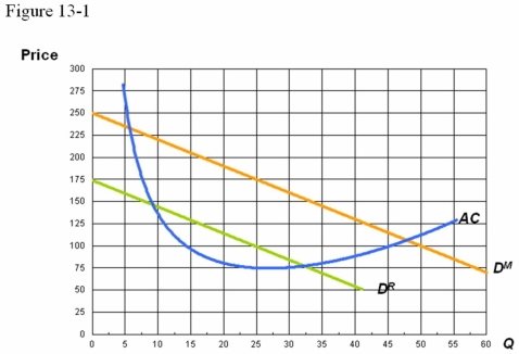 A monopolist's demand curve is given by D<sup>M</sup> and its average cost curve is AC in Figure 13-1. Suppose a potential entrant can produce at the same cost as the monopolist. a. What level of output does the monopolist have to produce in order for the entrant to face the residual demand curve, D<sup>R</sup>? b. How much profit will the monopolist earn if it commits to the output that generates the residual demand curve, D<sup>R</sup>? c. Is the level of output that generates the residual demand curve, D<sup>R</sup>, enough for the monopolist to deter entry?