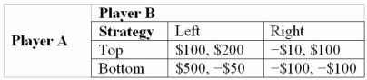 Consider the following normal-form game. a. What is player B's best strategy in a simultaneous-move play of this game? b. What is player A's best strategy in a simultaneous-move play of this game? c. What are player A and B's equilibrium payoff in a simultaneous-move play of this game? d. Use an extensive-form representation to show that player B can earn higher payoffs by exercising a first-mover advantage. (Note: Player B's payoffs will appear first in this extensive-form game since it is the first mover.) e. List two things player B must do in order to be able to achieve these higher payoffs.