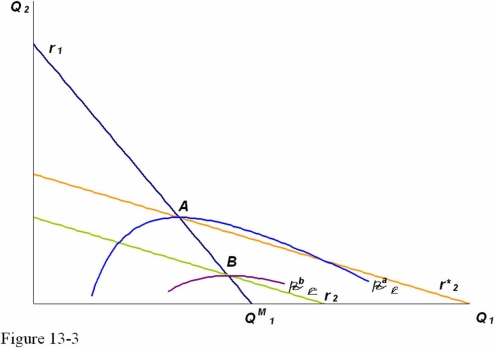 Use Figure 13-3 to answer the following questions. a. Would firm 1's profit increase or decrease if the equilibrium moved from point A to point B? b. Would firm 2's profit increase or decrease if the equilibrium moved from point A to point B? c. As the manager of firm 1, propose a strategy that would increase both the market share and the profits of firm 1-that is, a strategy that moves the market equilibrium from point A to point B.
