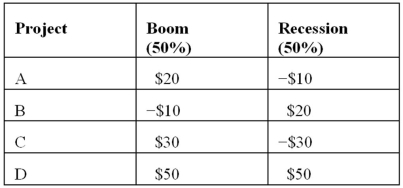 <strong>You are a hotel manager and you are considering four projects that yield different payoffs, depending upon whether there is an economic boom or a recession. The potential payoffs and corresponding payoffs are summarized in the following table. Which project has the greatest expected value?</strong> A) A B) B C) C D) D