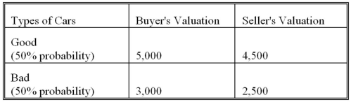 <strong>Suppose that there are two types of cars, good and bad. The qualities of cars are not observable but are known to the sellers. Risk-neutral buyers and sellers have their own valuation of these two types of cars as follows: When buyers do not observe the quality, what happens in the market?</strong> A) Both good and bad cars are traded. B) Only good cars are traded. C) Only bad cars are traded. D) Neither good nor bad cars are traded.