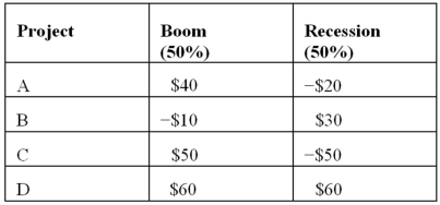 <strong>You are a hotel manager considering four projects that yield different payoffs, depending upon whether there is an economic boom or a recession. The potential payoffs and corresponding payoffs are summarized in the following table. Which project has the highest variance?</strong> A) A B) B C) C D) D