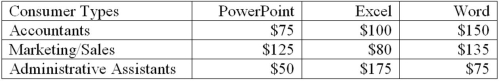 The following table contains different consumers' values for three software titles: PowerPoint, Excel, and Word. Suppose there are 100 consumers of each type. It costs Microsoft $5 to produce each piece of software. If Microsoft wants to devise a pricing strategy that is incentive compatible between consumer types and will maximize its profit, then it should:
