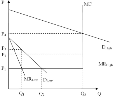 Refer to the figure below. During high-peak times, what price-quantity combination should the firm charge to maximize profit?