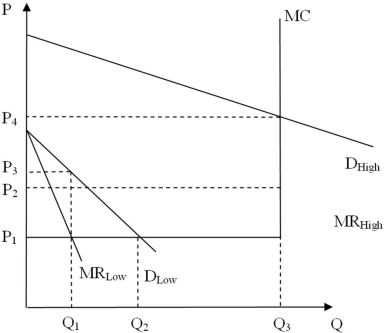 Revenues when a firm engages in peak-load pricing based on the figure below will be:
