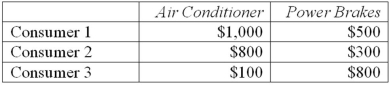 Three consumers who want to buy a new car have the following valuations for dealer options: Assuming costs are zero, how much would the dealer make if it priced power brakes at $800, priced air conditioners at $200, and sold the bundle for $1,300?