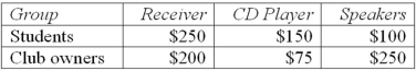Suppose that JVC is trying to decide how to price a new stereo system composed of a receiver, CD player, and speakers. The company's economists have estimated that two different groups will purchase these products: students and club owners. The economists' analysis suggests that the total market for its brand of stereos consists of 10,000 students and 50,000 club owners. In addition, it is estimated that the maximum amount each group will pay for each stereo component is as follows: JVC's objective is to maximize revenues, and it is considering three strategies to price its stereo components: (1) a standard strategy whereby it prices each stereo component separately; (2) perfect price discrimination; or (3) bundling the three components together and selling only bundles containing the receiver, CD player, and speakers. a. If JVC uses a standard pricing strategy, what price should it charge for the receiver, for the CD player, and for the speakers to maximize revenues? What are the revenues they will earn through this strategy? b. Suppose JVC adopts a first-degree price discrimination policy. What prices should it charge to maximize revenues? What are JVC's revenues using this strategy? c. Suppose that JVC markets the receiver, CD player, and speakers together. That is, it uses a commodity-bundle strategy such that the products are sold as one item. What price should JVC charge to maximize revenues? How much will it earn?