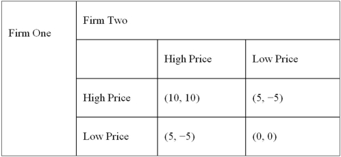<strong>In the game shown below, firms 1 and 2 must independently decide whether to charge high or low prices. Which of the following are Nash equilibrium payoffs in the one-shot game?</strong> A) (0, 0) B) (5, -5) C) (-5, 5) D) (10, 10)