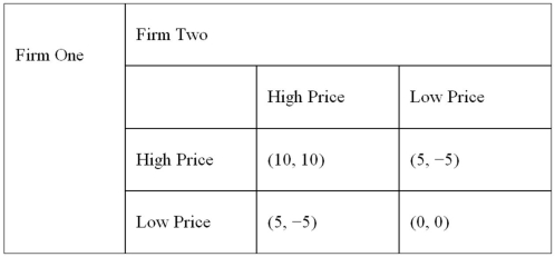 <strong>In the game shown below, firms 1 and 2 must independently decide whether to charge high or low prices. Suppose the game is infinitely repeated. Then the best the firms could do in a Nash equilibrium is to earn _________ per period.</strong> A) (0, 0) B) (5, -5) C) (-5, 5) D) (10, 10)