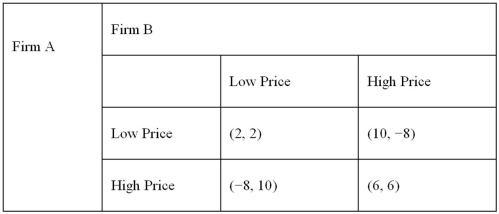 <strong>The figure below presents information for a one-shot game. What are dominant strategies for firm A and firm B respectively?</strong> A) (low price, high price) B) (high price, low price) C) (high price, high price) D) (low price, low price)