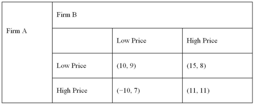 <strong>Refer to the following game. Which of the following is true? A)</strong> A) A dominant strategy for firm A is high price. B) There does not exist a dominant strategy for firm C) A dominant strategy for firm B is low price. D) None of the answers is correct.