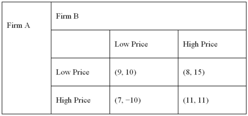 <strong>Refer to the following game. What are the Nash equilibrium strategies for firm A and firm B respectively?</strong> A) (low price, low price) B) (high price, high price) C) (low price, high price) D) (low price, low price) and (high price, high price)