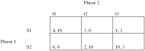 <strong>The dominant strategy for player 2 in the following game is: </strong> A) t1. B) t1 and t2. C) t3. D) None of the answers is correct.
