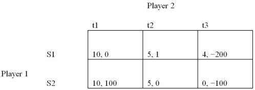 <strong>The dominant strategy of player 1 in the following game is: </strong> A) S1. B) S2. C) S1 and S2. D) A dominant strategy does not exist.