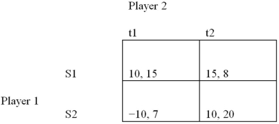 <strong>Based on the following game, what are the secure strategies for player 1 and player 2? </strong> A) S1 and t2 B) S1 and t1 C) S2 and t2 D) S2 and t1
