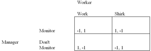 <strong>Suppose that you are a manager. You are considering whether or not to monitor employees with the payoffs in the normal-form game shown below. Which of the following pairs of strategies constitutes a Nash equilibrium?</strong> A) Manager monitors and worker works. B) Manager does not monitor and worker works. C) Manager monitors and worker shirks. D) None of the answers is correct.