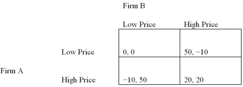 <strong>Refer to the normal-form game of price competition in the payoff matrix below. Suppose that firm A deviates from a trigger strategy to support a high price. What is the present value of A's payoff from cheating?</strong> A) 70 B) 50 C) 30 D) 20