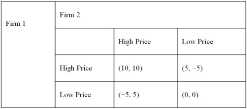 <strong>In the game depicted below, firms 1 and 2 must independently decide whether to charge high or low prices. Which of the following are secure strategies for players 1 and 2, respectively?</strong> A) (high price, high price) B) (high price, low price) C) (low price, high price) D) (low price, low price)