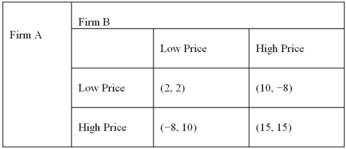 <strong>The following provides information for a one-shot game. What are the Nash equilibrium strategies for this game?</strong> A) (low price, low price) B) (high price, high price) C) (low price, low price) and (high price, high price) D) None of the answers is correct.