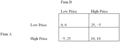 The following depicts a normal-form game of price competition. What is the maximum interest rate that can sustain collusion?