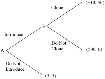 Refer to the normal-form game of price competition shown below.   Firm A must decide whether or not to introduce a new product. If firm A introduces a new product, firm B must decide whether or not to clone the product. The payoff structure of the game is depicted in Figure 10-12. The subgame perfect Nash equilibrium to this game is: