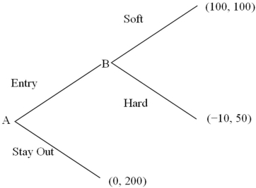 Refer to the normal-form game of price competition shown below.   Firm B is the incumbent facing potential entry from its rival, firm A. Firm A's strategies consist of {entry, stay out}. Firm B's strategies are then {hard if entry; hard if stay out; soft if entry; soft if stay out}. Find the non-subgame Nash equilibrium to this game, if one exists.