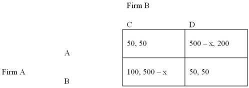 Refer to the normal-form game of price competition shown below. For what values of x is strategy B strictly dominant for firm A?