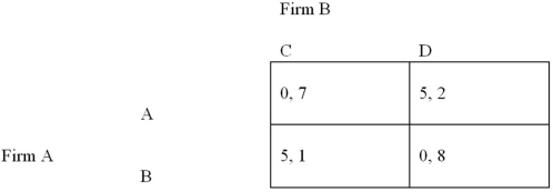 Refer to the normal-form game of price competition shown below. Which of the following represents firm A's full strategy space?