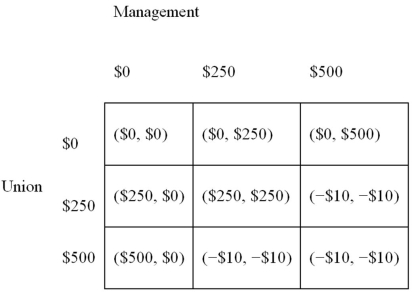 Refer to the normal-form game of bargaining shown below. Suppose that management and the union are bargaining over how much of a $500 surplus to give to the union. It is assumed that the surplus can only be split into $250 increments. Furthermore, negotiations are set up such that management and the union must simultaneously and independently write down the amount of surplus to allocate to the union. The payoff structure to this one-shot bargaining game is listed in Figure 10-16. Find the Nash equilibrium(ia) to this game.