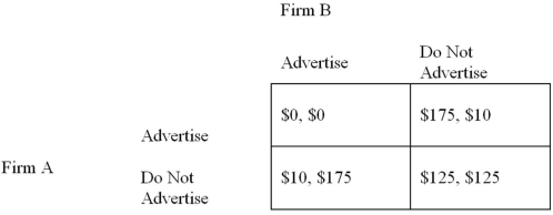 Refer to the normal-form game of advertising shown below. Suppose there is a 10 percent chance that the advertising game depicted in Figure 10-17 will end next period. What is the present value to firm A of agreeing to the strategy {do not advertise, do not advertise}?
