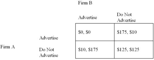 Refer to the normal-form game of advertising shown below. Suppose there is a 20 percent chance that the advertising game depicted in Figure 10-17 will end next period. What is the present value to firm B of cheating on the collusive strategy {do not advertise, do not advertise}?