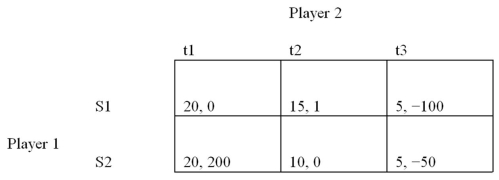 Refer to the payoff matrix below. Which of the following pairs of strategies constitutes a Nash equilibrium of the game?