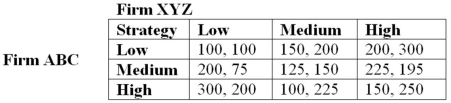 You are the manager of the ABC novelty store, and your only competitor is the XYZ novelty store. You are both trying to decide on which magic tricks and party favors to carry in stock. The product mixes available to both of you are low, medium, and high in variety. Your expected earnings in this market are shown in the following table: a. Find the Nash equilibrium (or equilibria) for a simultaneous-move, one-shot play of this game. b. What outcome would you expect in this one-shot game? Why?