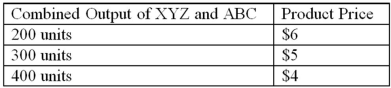 You are the manager of XYZ Inc. and must decide how much output to produce to maximize your firm's profit. XYZ and its rival, ABC Corp., produce a good that consumers view as essentially identical. These two firms make up the entire industry, so the market price for the good depends on the total amount produced by the two firms. A survey reveals that the market price of the product depends on total market output as follows: XYZ and ABC each use labor, materials, and machines to produce output. XYZ purchases labor and materials on an as-needed basis; their machines were purchased three years ago and are being depreciated according to the straight-line method. XYZ's accounting department has provided the following data about its unit production costs: Reports from industry experts suggest that ABC's cost structure is similar to XYZ's cost structure and that technological constraints require each firm to produce either 100 units or 200 units of output. a. Briefly explain which costs are relevant for your decision, and why. b. Write this game in normal form. c. How many units should XYZ produce: 100 units or 200 units?